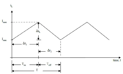 Figure 10: Inductor current 