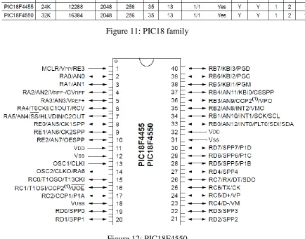 Figure 11: PIC18 family