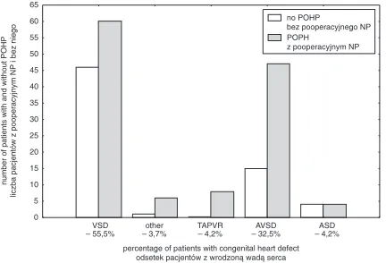 Fig. 1. Congenital heart defect spectrum and numberof patients with postoperative PH (POPH – postopera−tive pulmonary hypertension, VSD – ventricular septaldefect, OTHER – remaining, less frequent defects,TAPVR – total anomalous pulmonary venous return,AVSD – atrioventricular septal defect, ASD – atrialseptal defect of either the first or second type)