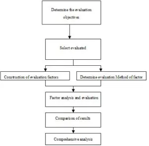 Figure 1: Evaluation indicator system block diagram 