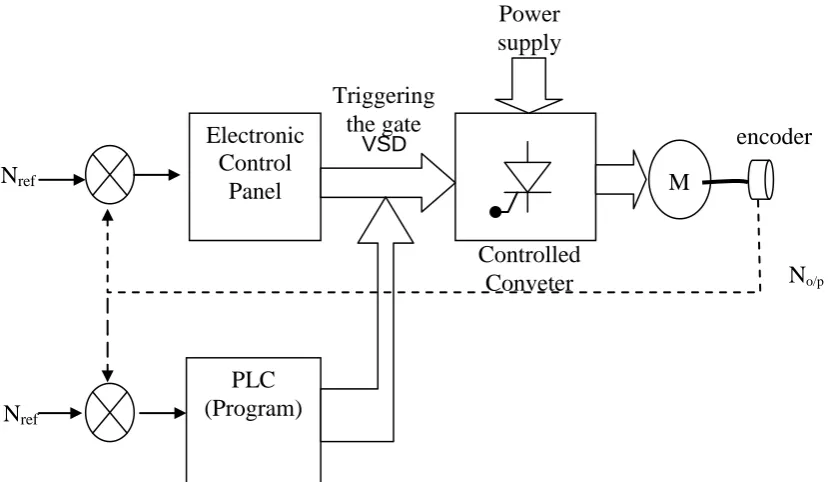 Figure 2.1:  Block diagram of project’s area of concerned  