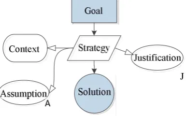 Fig.3:The basic model diagram of safety case   