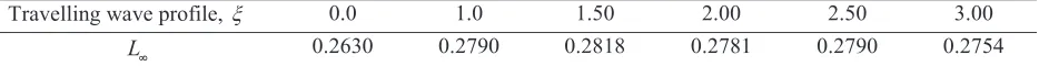 TABLE (1).  Maximum absolute errors of the NLS equation with variable coefficient (1) at � ���0.01, ����0.01 for different � 
