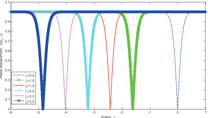 FIGURE 2.  Exact solution of the NLS equation with variable coefficient (1) with space �  at certain travelling wave profile � 