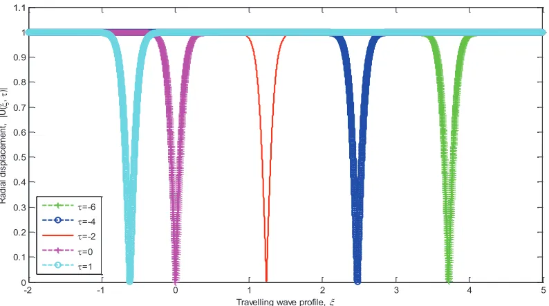 FIGURE 4.  Exact solution of the NLS equation with variable coefficient (1) with travelling wave profile �  at certain space 