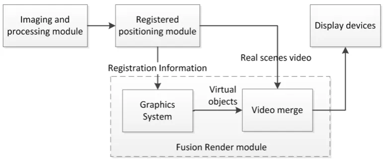 Fig .1 structure of augmented reality 