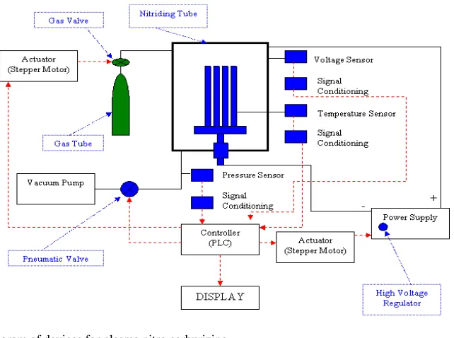 Fig. 2: Schematic diagram of devices for plasma nitro carburizing   