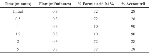 Table 1. Phase mobile gradient.