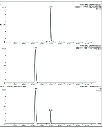 Table 2. Within and between run accuracy and precision in rat plasma.