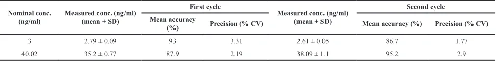 Table 3. Within-run accuracy and precision in rat ovary homogenate.