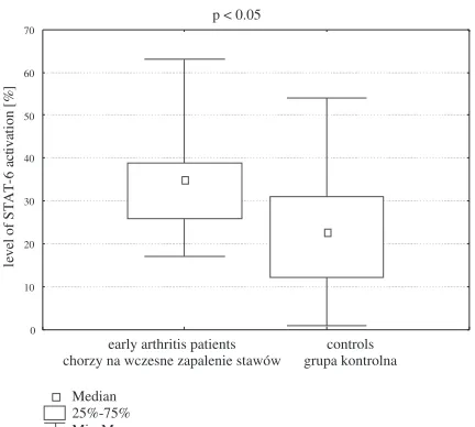 Fig. 4. STAT−6 activation levels in the early arthritispatients and the control group