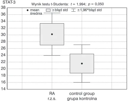 Fig. 1. Comparison of STAT−3 activity between ana−lyzed groups