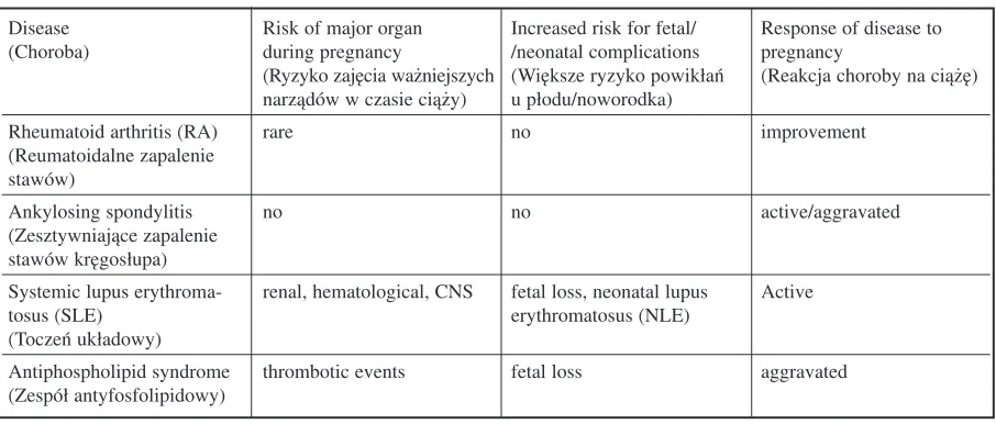 Table 1. The influence of pregnancy on selected common rheumatoid diseases [1]Tabela 1