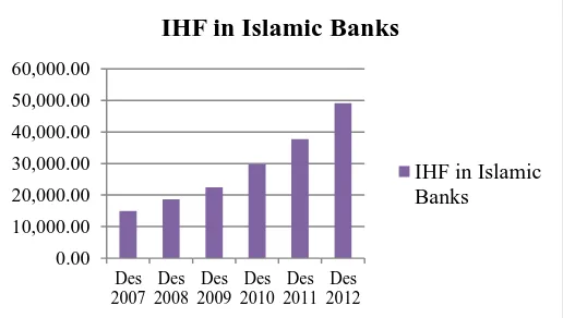 Figure 1. Statistic Housing Finance in Islamic Banks Malaysia [9]