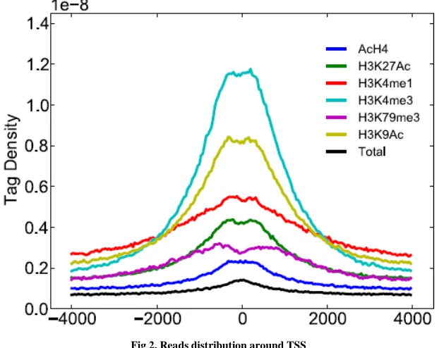 Fig 1. Q30 distribution of Illumina quality values X-axis represents the reads position, and Y-axis represents the quality 
