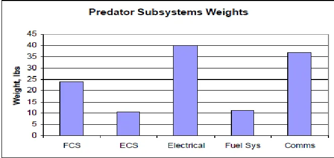 Figure 2.3: Predator Subsystems Weights Summary [6] 