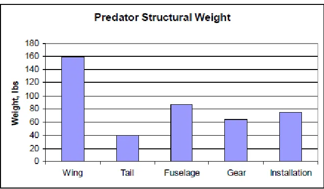 Figure 2.4: Predator Structural Weight Summary [6] 