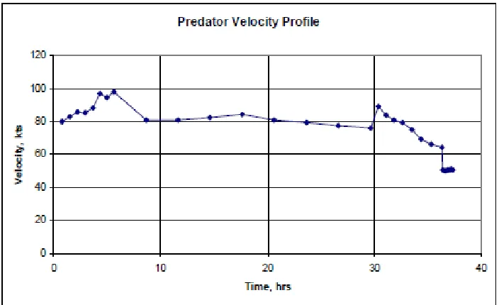Figure 2.6: Predator Velocity Profile [6] 