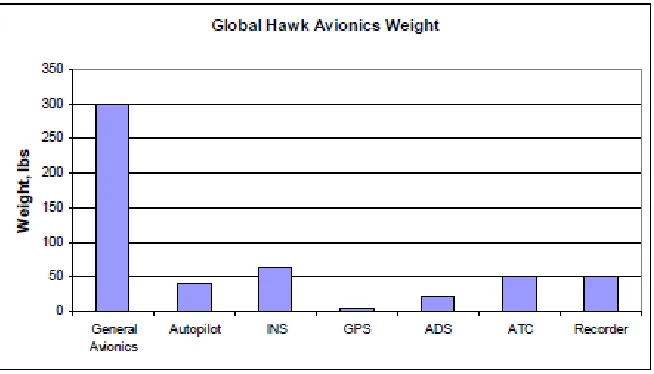 Figure 2.8: Global Hawk Avionics Weights Summary [6] 