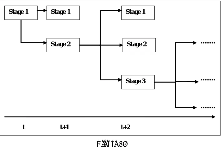Figure 3: Stages of retrievability for the radioactive waste repository 