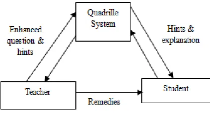 Figure 1.  Education Quadrille System [4] 