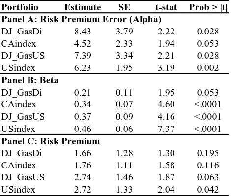 TABLE 2 CAPM Risk Premium Estimates for the Gas Distribution Reference Portfolios 