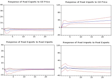 Figure 5: The relationship between   oil price and goods trade deficit 