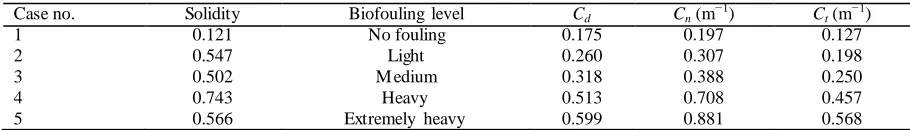 Table 1 Drag coefficients of the nettings and corresponding porous coefficients for different numerical cases   