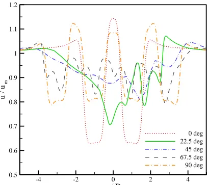 Figure 11.with different incidence angles.  Numerical results of flow velocity along the lateral direction measured at 200 m (5  D) downstream the center of the fish farm     