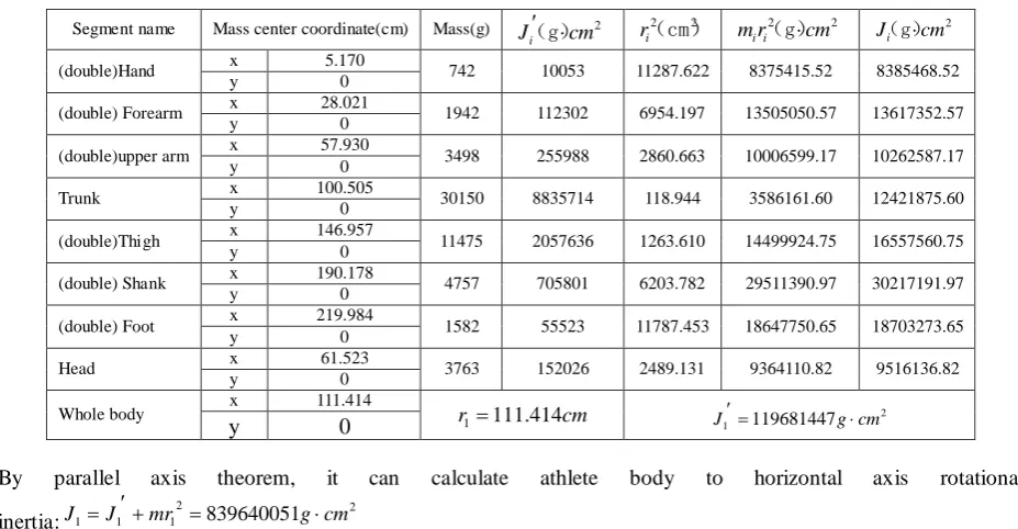 Table 1: Both shoulder angle and hip angle are 180°data  