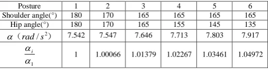Table 2: Downward swinging to bar horizontal part each posture comparison  