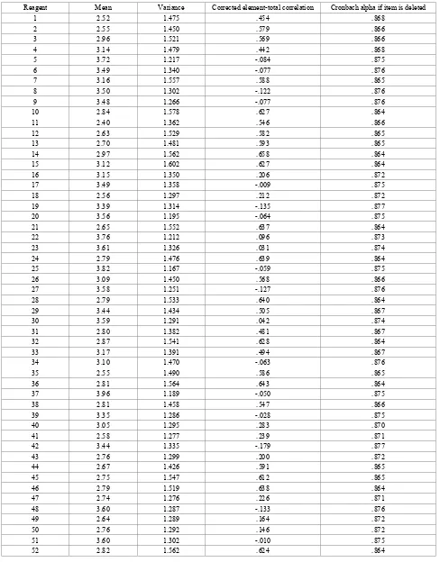 Table 1.  Mean, variance and reactive-total correlation statistics in the Instrument of beliefs about the origin of life and life after death 