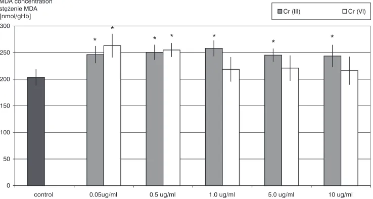Fig. 1. The influence of chromium (III) and (VI) on lipid peroxidation, * statistically higherthan control (p < 0.05)