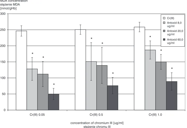 Fig. 3. Effect of Antoxid on lipid peroxidation induced by chromium (VI), * statistically lowerthan chromium VI (p < 0.01)