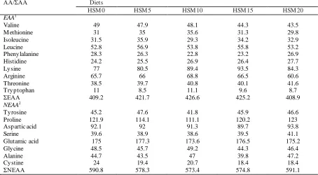 Table 2 Amino acid composition of the experimental diets (g kg-1 dry matter)  