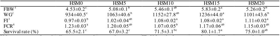 Table 3 Sequence of the primers used for q-PCR in this study  