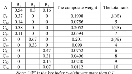 Table 4: the total sorting table of composite indicators  