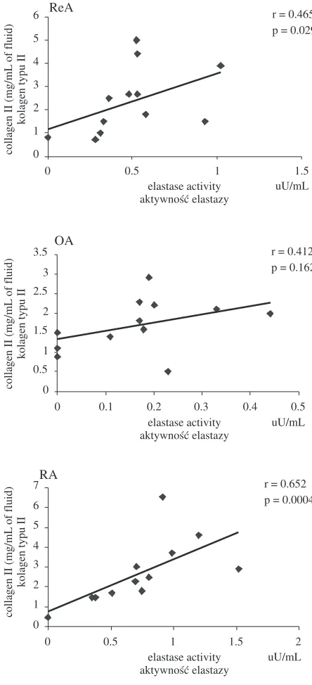 Fig. 2. Correlations between elastase activity (µU/mL)and GAGs concentration (mg/ml) in SF from patientswith ReA, OA, and RA