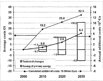 Figure 9: Annual and specific costs of CO, reduction in the reductionscenario.