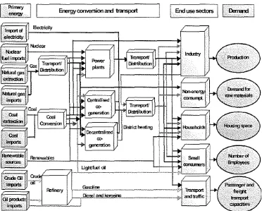 Figure I: Structure of the IKARUS Energy system
