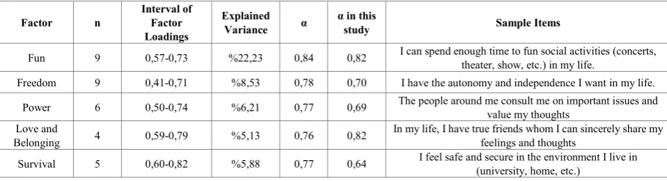 Table 1.  Sub-factors of University Students’ Basic Needs Scale 