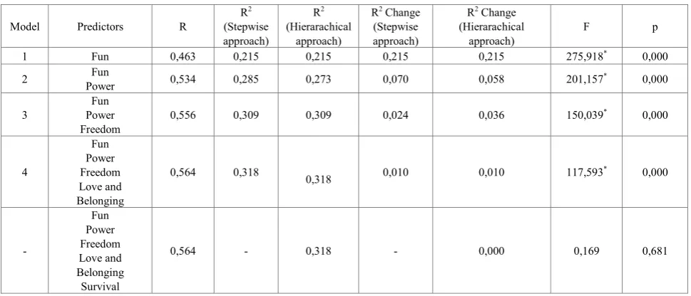 Table 3.  Stepwise and Hierarchical Regression Analysis Results 