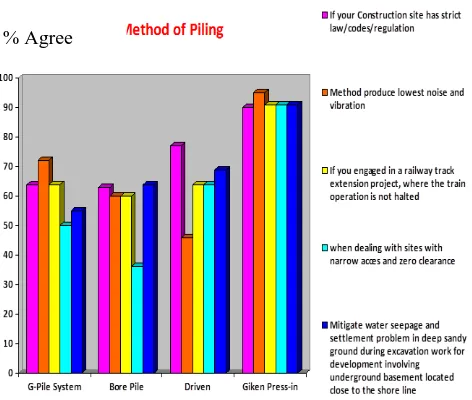 Fig. 24:  Preference of Pile Driving Method & Site                 Problems Faced by Designers [6]                