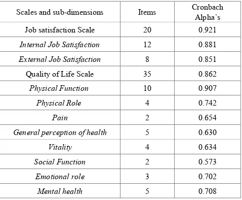 Table 1.  Internal Consistency Coefficients of Quality of Life Minnesota Job Satisfaction Scales 