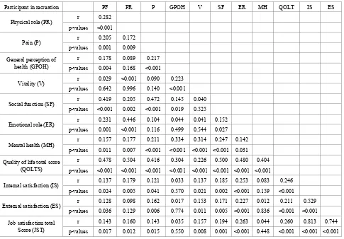 Table 5.  Associations between the quality-of-life and job-satisfaction levels of individuals who participated in recreation 