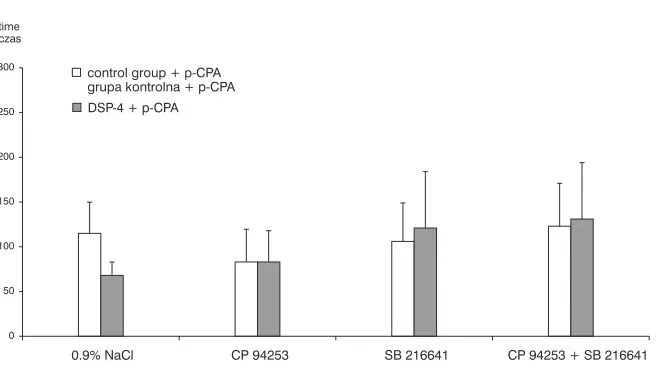 Fig. 2. Effect of neonatal DSP−4 treatment on immobility time after CP 94253 (4.0 mg/kg(100 mg/kg i.p