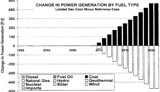Figure 21: Limited Gas Scenario Change in Power Generation by Fuel Type