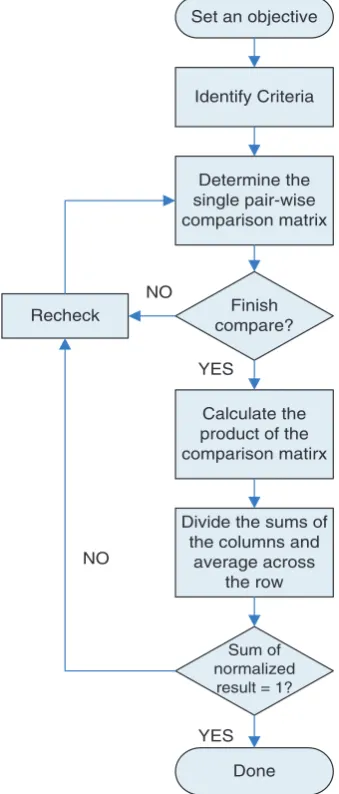 Fig. 4. Flowchart of the AHP solution procedure.