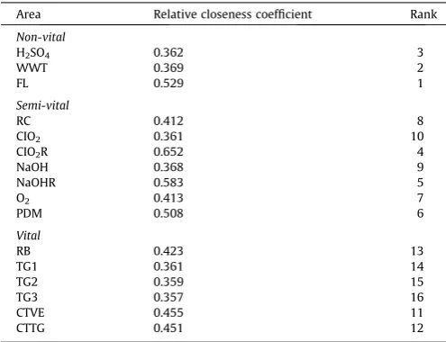 Fig. 6. The percentage of power consumption and load contribution in non-vitalloads.