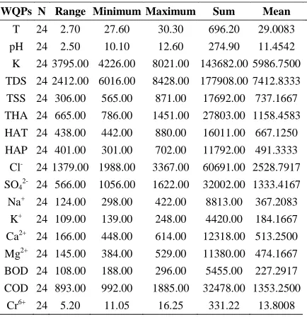 Table 1 Water Quality Parameters of leather processing industrial effluent  